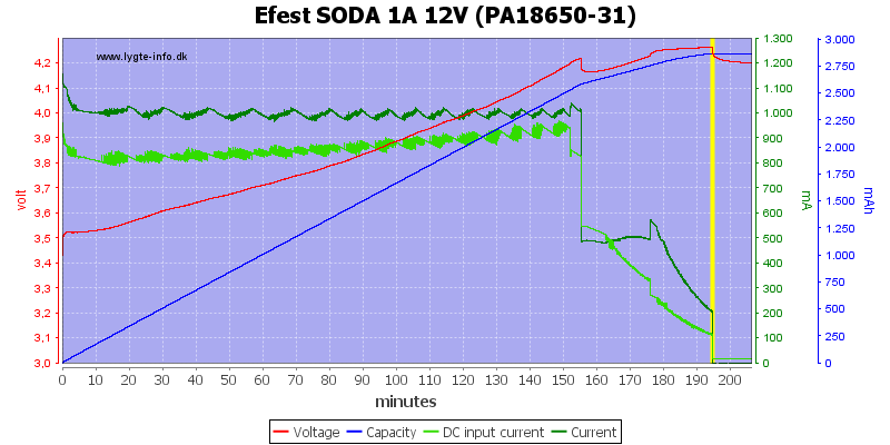 EFEST SODA CHARGER - Corriente carga 12 VDC