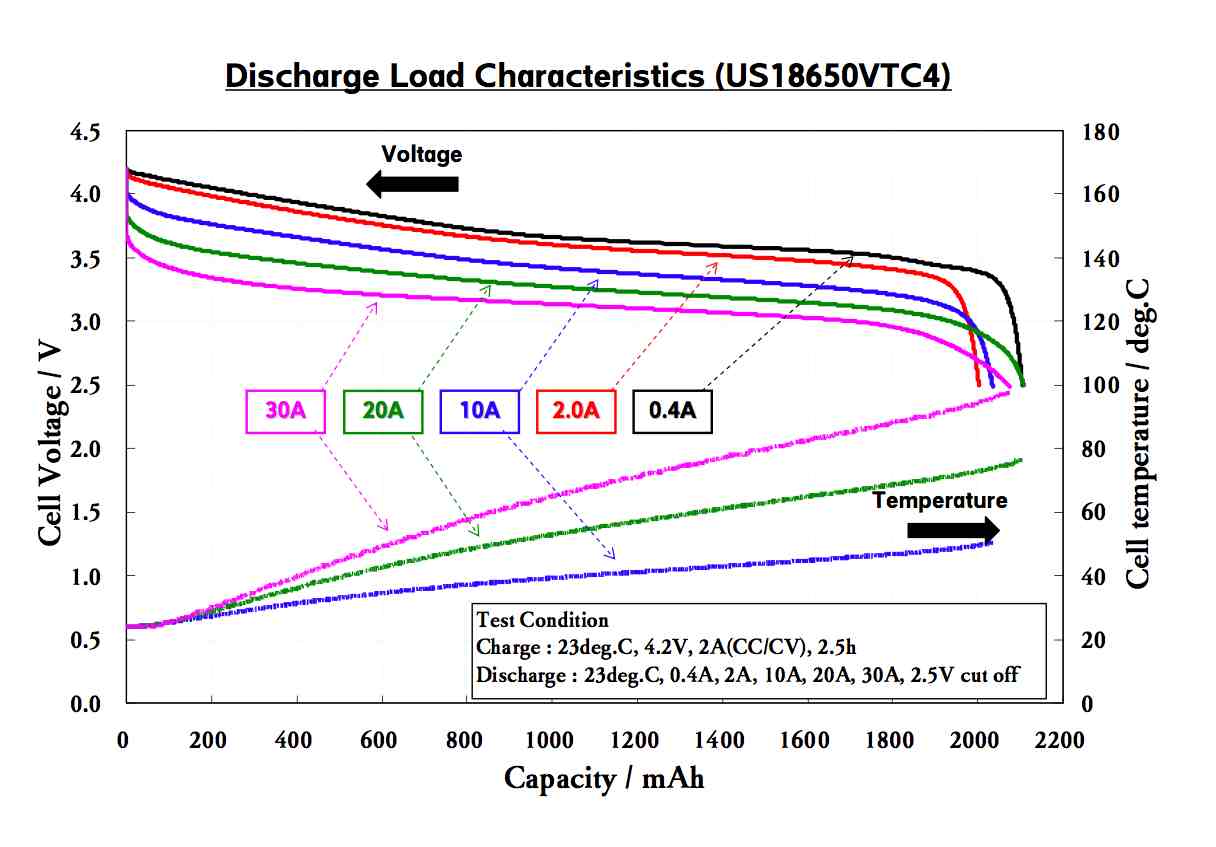 sony discharge chart